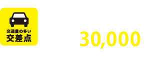 通勤ラッシュや日常的に交通量の多いバイアス　1日の交通量は約30,000台（自社調べ）